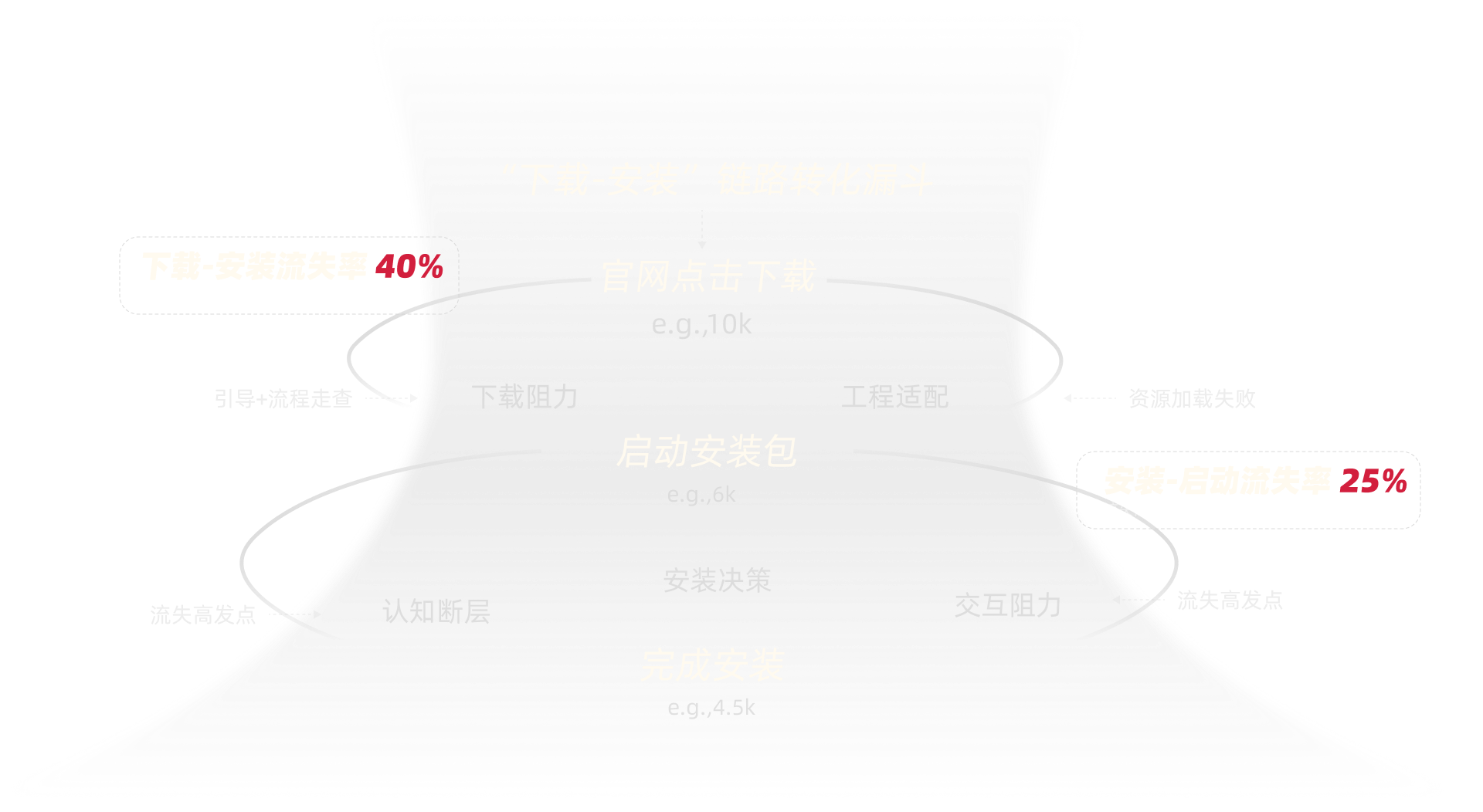 下载到安装转化漏斗：官网点击下载 10k、启动安装包 6k、完成安装 4.5k；下载到安装流失率 40%，安装到启动流失率 25%